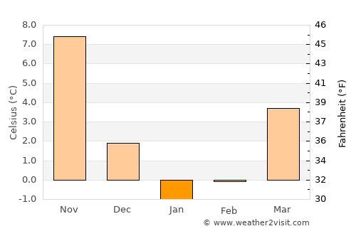 Nirasaki average temperature in January