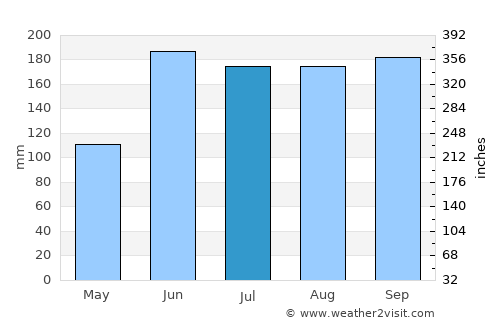 Nirasaki average rain in July