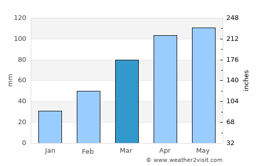 Nirasaki average rain in March