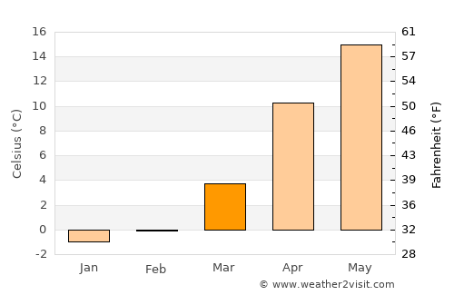 Nirasaki average temperature in March