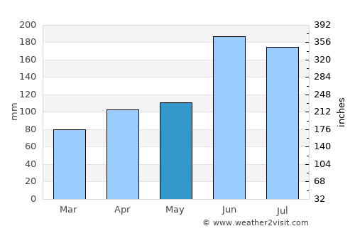 Nirasaki average rain in May