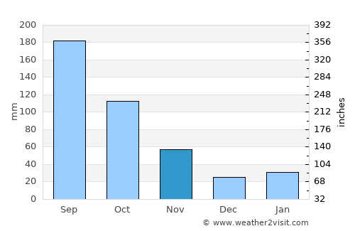Nirasaki average rain in November