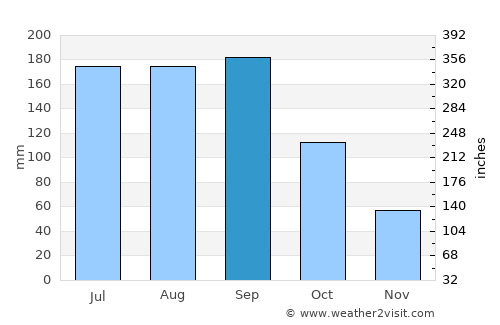 Nirasaki average rain in September