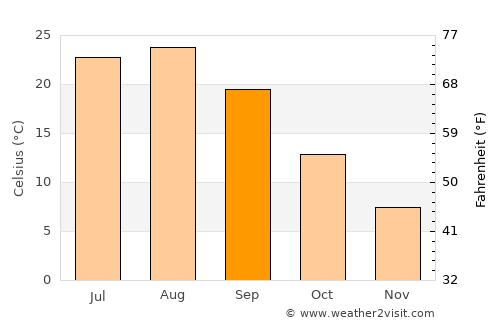 Nirasaki average temperature in September
