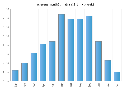 Nirasaki monthly rainfall chart (inches)