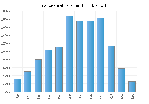 Nirasaki monthly rainfall chart (mm)