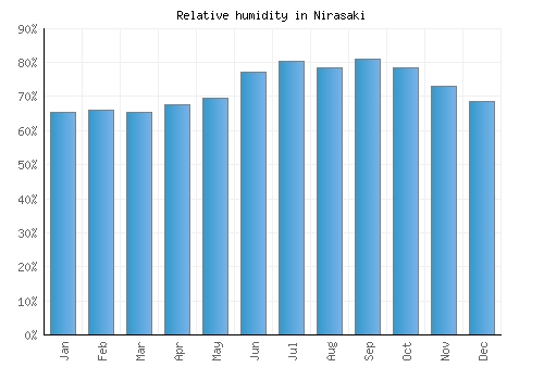 Nirasaki relative humidity averages