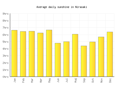 Nirasaki average daily sunshine chart