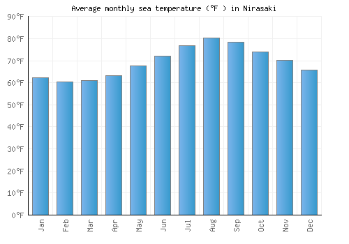 Nirasaki average sea temperature chart (Fahrenheit)