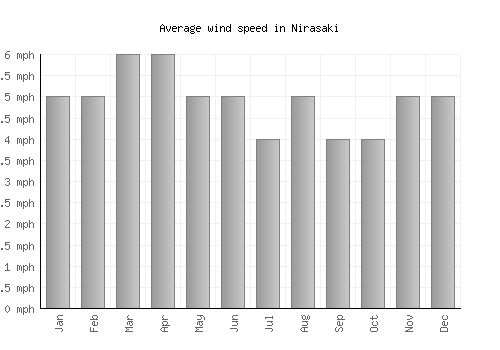 Nirasaki average winspeed by month (mph)