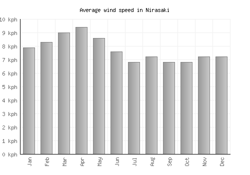 Nirasaki average winspeed by month (km/h)