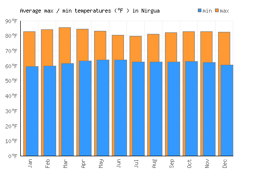 Nirgua average minimum / maximum temperatures (Fahrenheit)