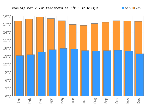 Nirgua average minimum / maximum temperatures (Celsius)