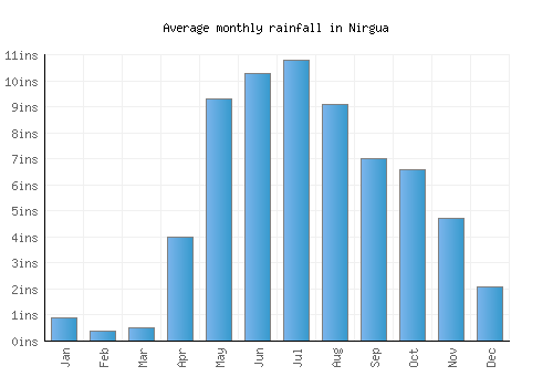 Nirgua monthly rainfall chart (inches)