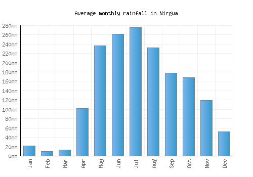 Nirgua monthly rainfall chart (mm)