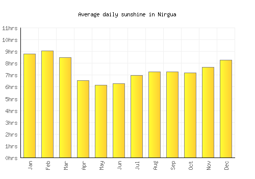 Nirgua average daily sunshine chart
