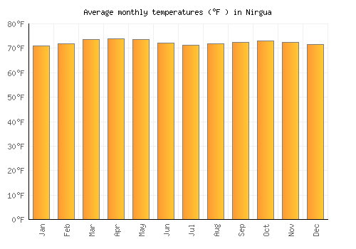 Nirgua average temperature chart (Fahrenheit)