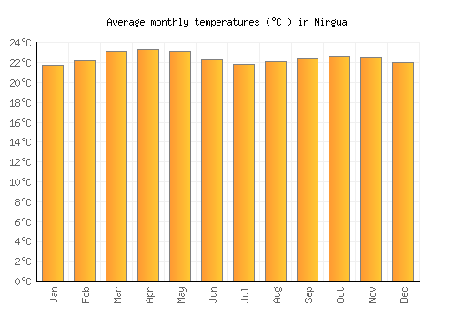 Nirgua average temperature chart (Celsius)