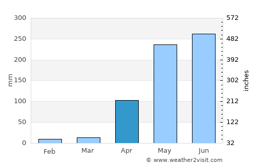 Nirgua average rain in April