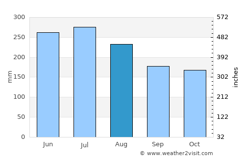 Nirgua average rain in August