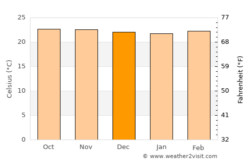 Nirgua average temperature in December
