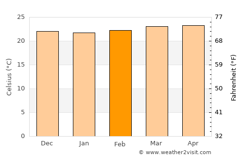 Nirgua average temperature in February