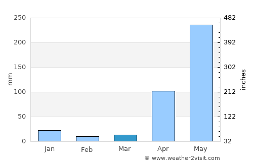 Nirgua average rain in March