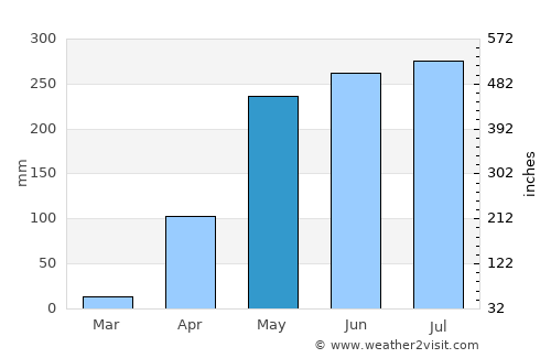 Nirgua average rain in May
