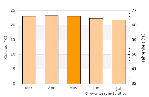 Nirgua average temperature in May