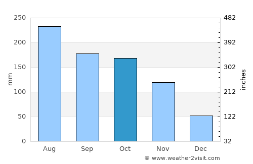 Nirgua average rain in October