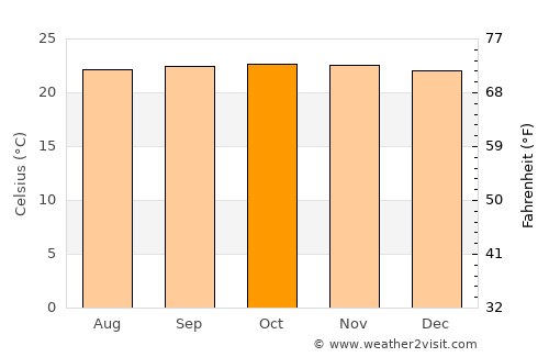 Nirgua average temperature in October