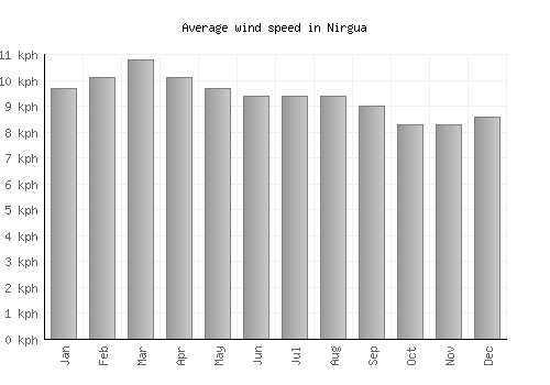 Nirgua average winspeed by month (km/h)