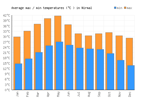 Nirmal average minimum / maximum temperatures (Celsius)