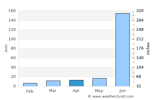 Nirmal average rain in April