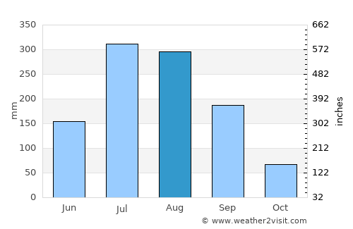 Nirmal average rain in August