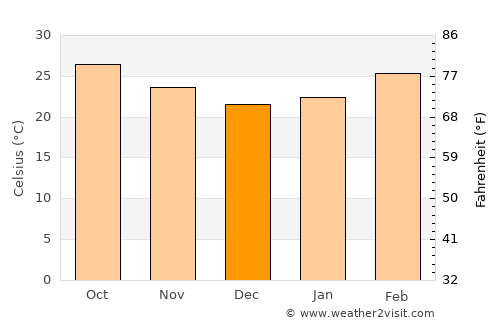 Nirmal average temperature in December