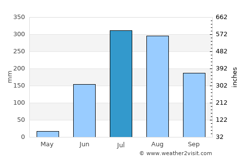 Nirmal average rain in July
