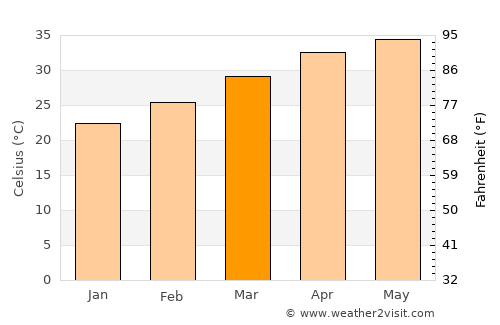 Nirmal average temperature in March