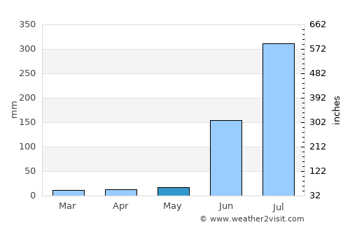 Nirmal average rain in May
