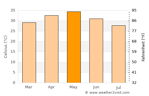 Nirmal average temperature in May