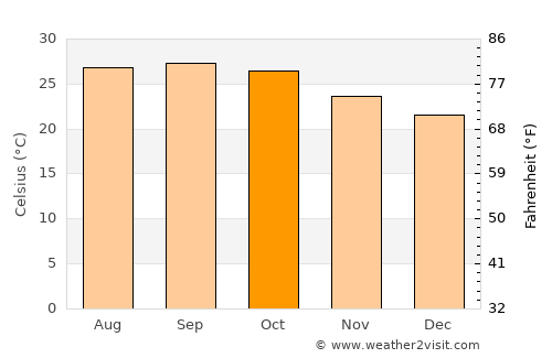 Nirmal average temperature in October