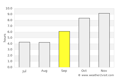 Nirmal average rain in September