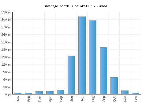 Nirmal monthly rainfall chart (mm)
