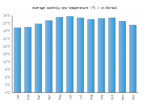 Nirmal average sea temperature chart (Celsius)