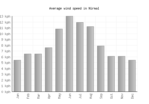 Nirmal average winspeed by month (km/h)