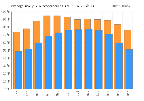 Nirmāli average minimum / maximum temperatures (Fahrenheit)