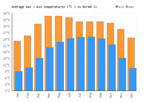 Nirmāli average minimum / maximum temperatures (Celsius)