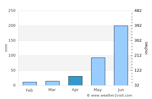Nirmāli average rain in April