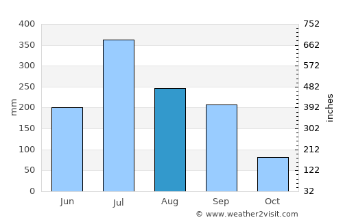 Nirmāli average rain in August