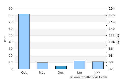 Nirmāli average rain in December